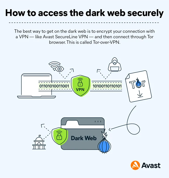 使用加速器通过Tor浏览器访问暗网页面（Tor-over-加速器）。
